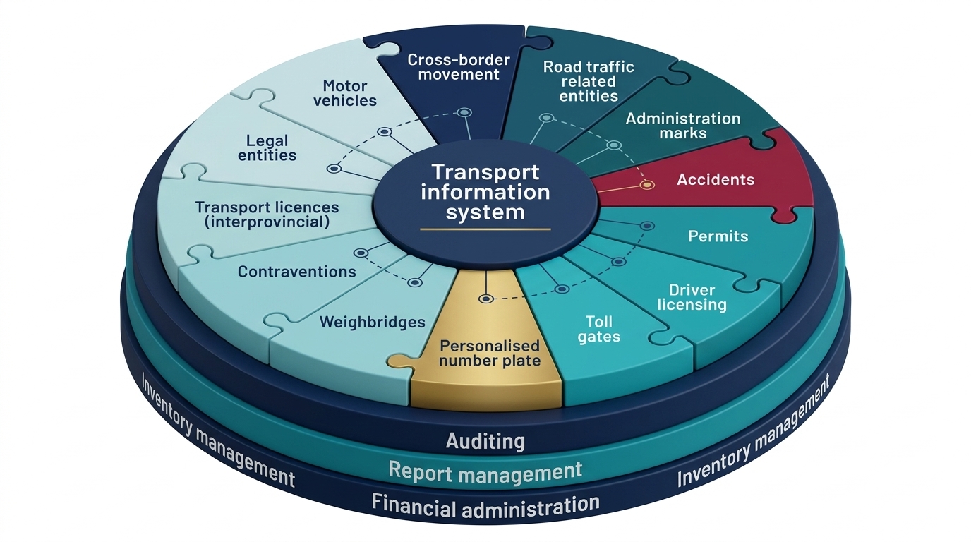 Diagram showing the connected building blocks of a transport information system